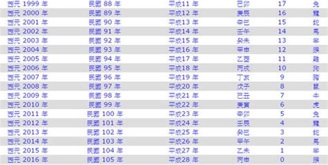 1947年是民國幾年|1947年是民國幾年？ 年齢對照表